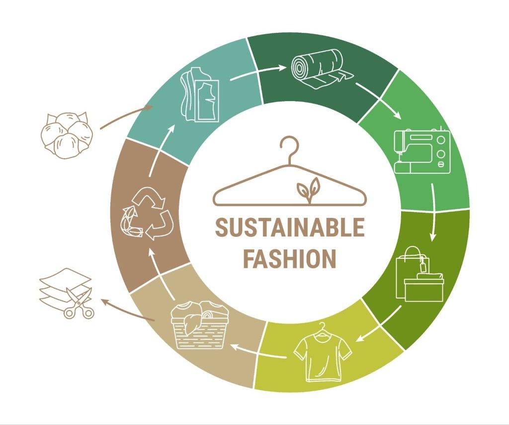 Sustainable Fashion Chain